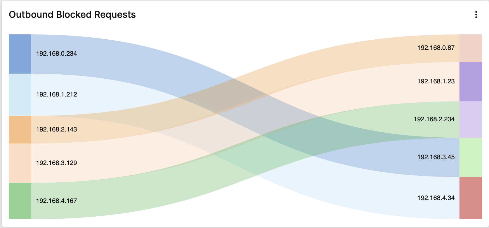Example of an Outbound Blocked Requests widget