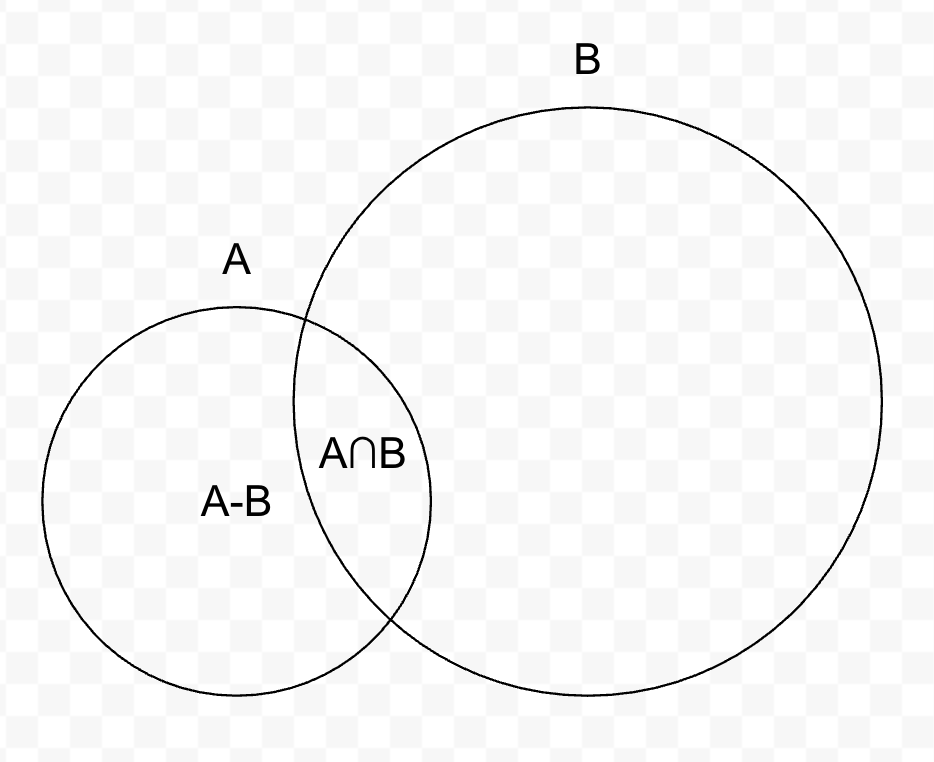 Set difference A minus B rewritten as A minus (A intersect B)