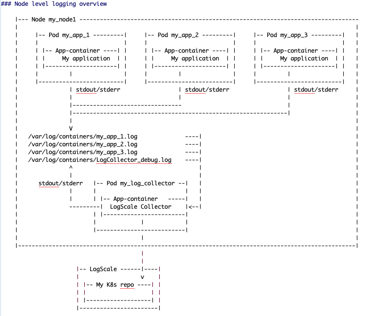 Node level logging overview