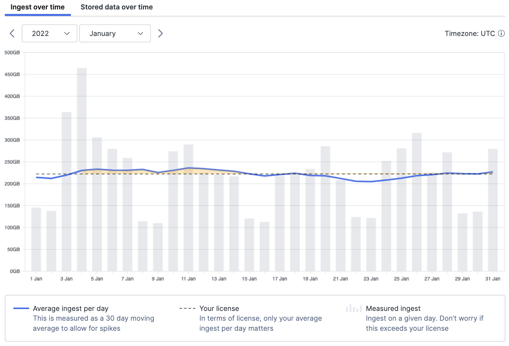 Line chart visualization showing daily data ingest volume over time with noticeable spike patterns. The graph displays both daily ingest amounts (represented as vertical bars with pronounced spikes) and the 30-day moving average (shown as a smoother line). A horizontal threshold line indicates the license limit, with colored highlights marking periods where the moving average exceeds this limit. This visualization helps administrators identify abnormal ingest patterns and monitor compliance with license agreements by distinguishing between temporary spikes and sustained high usage.