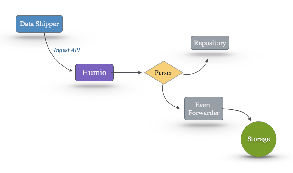 Event Forwarding