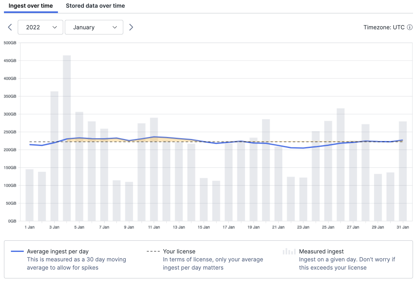 Ingest Over Time With Spikes Example