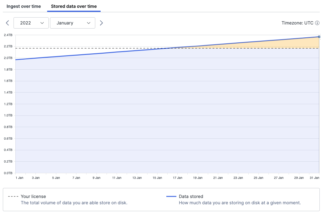 Time-series chart displaying LogScale storage usage over time with a horizontal line indicating the license limit threshold. The visualization includes highlighted regions where storage has exceeded contracted limits and features interactive date selection capabilities that synchronize with the repository table view. This chart helps administrators monitor storage trends, identify periods of excessive data retention, and analyze how storage utilization has changed over time in relation to license constraints.
