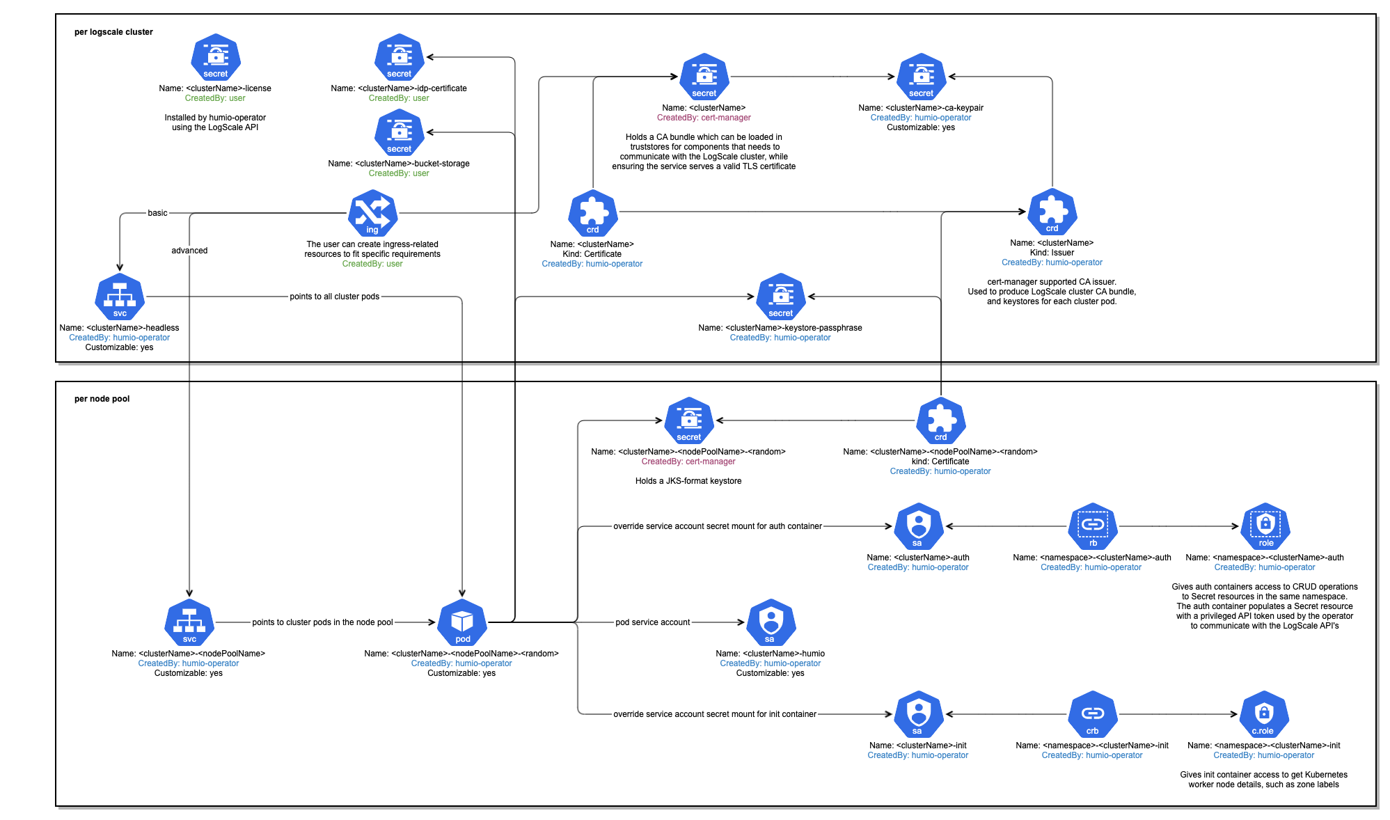 Kubernetes Installation Cluster Definition