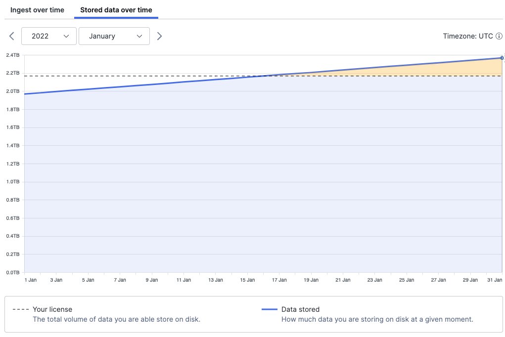 Stored data Over Time