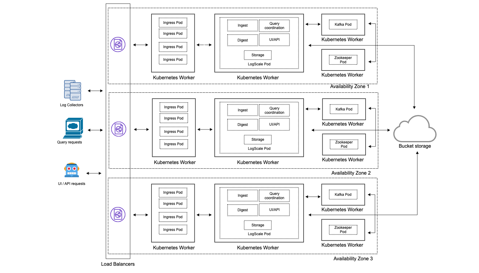 Kubernetes Installation Basic Architecture