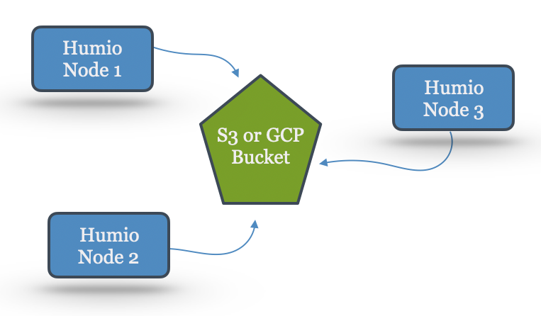 Bucket Storage