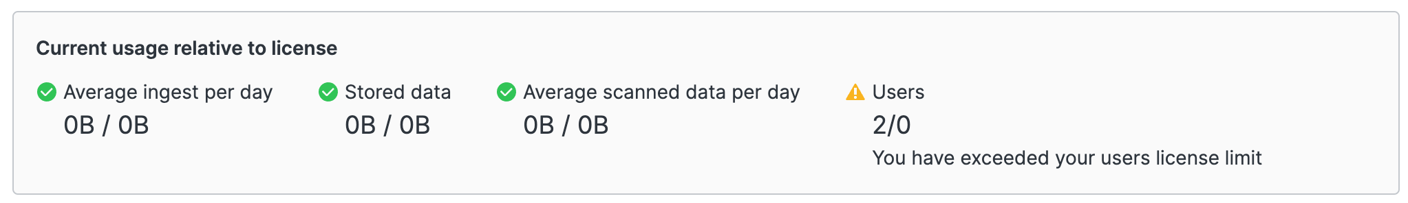 Screenshot of the 'Current usage relative to license' panel showing four key LogScale metrics with their values and utilization rates: average daily ingest volume, total stored data size, average daily scanned data volume, and user count. Each metric is displayed with a progress bar indicating the percentage of license limit consumed, with visual indicators that highlight when usage approaches or exceeds contracted limits. This dashboard provides organization owners with an at-a-glance view of their compliance with license terms.