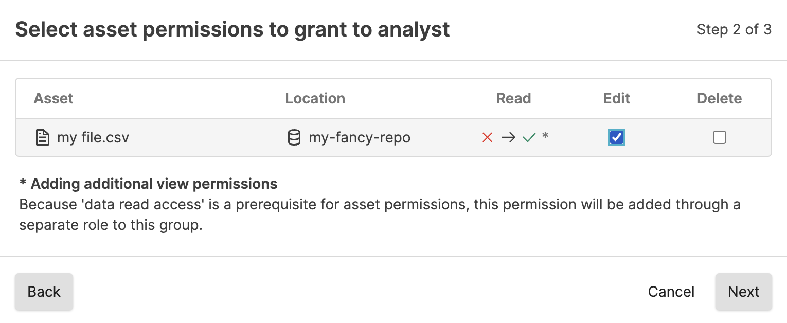 Screenshot of a warning dialog that appears during the asset permission assignment process when the selected asset belongs to a repository or view to which the group does not currently have read access. The dialog alerts administrators that proceeding will automatically grant the group read access to ALL assets in that view, not just the selected asset. This critical notification requires administrator acknowledgment and understanding of the broader permission implications before specific asset permissions can be assigned.