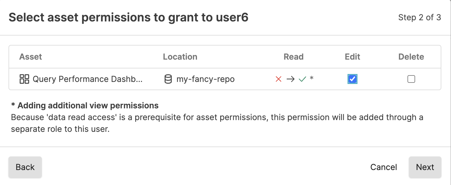 Screenshot of a warning dialog that appears during the asset permission assignment process when the selected asset is in a repository or view to which the user does not currently have read access. The dialog alerts administrators that proceeding will automatically grant the user read access to ALL assets in that view, not just the selected asset. This critical notification requires administrator acknowledgment and understanding of the broader permission implications before the specific asset permissions can be assigned, helping prevent unintended access grants.
