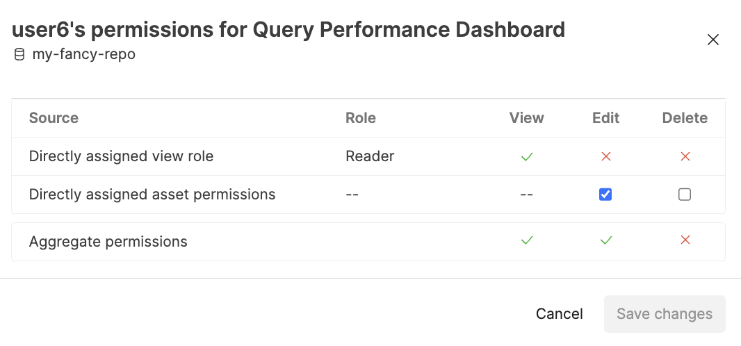 Screenshot of the permission details dialog showing how a user has obtained access to a specific asset. The dialog displays the connected repository information at the top, followed by a detailed breakdown of permission sources, including whether permissions were granted directly, inherited through roles, or obtained via group memberships. This interface helps administrators understand the complete permission path and identify all sources contributing to a user's access rights for the selected asset.