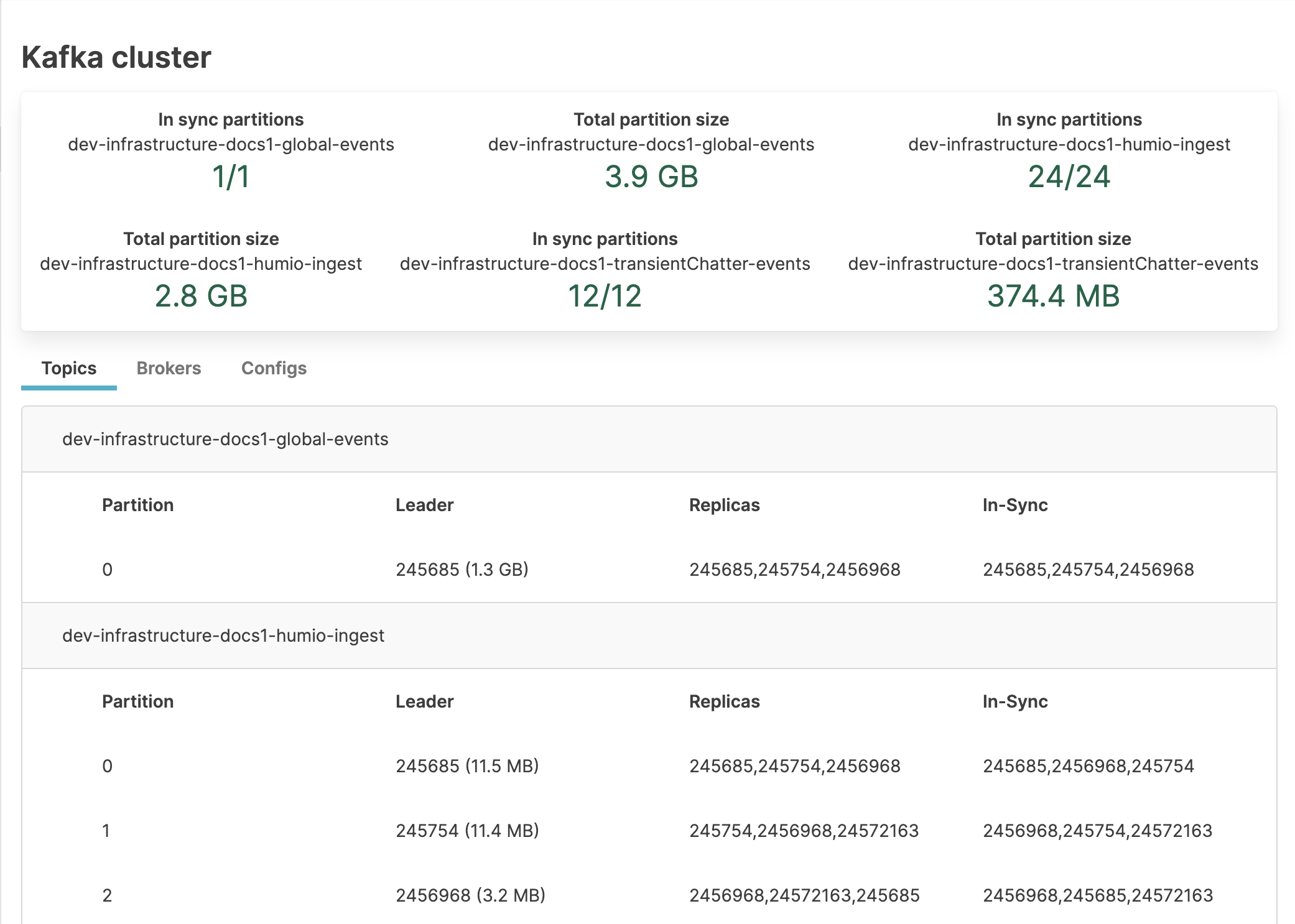 Screenshot of the Kafka cluster administrative interface showing in-sync partitions and total partition size for each Kafka topic. The interface includes tabs for Topics, Brokers, and Configs that display configuration information about the Kafka cluster.