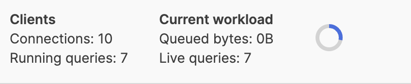 Screenshot of the Query Monitor Summary Panel showing key metrics displayed at the top of the monitoring interface. The panel is divided into two main sections: 'Clients' which displays the number of active query connections and total running queries, and 'Current Workload' which shows the estimated queued bytes to be loaded from disk and the number of live queries waiting for data. This summary provides administrators with at-a-glance visibility of the organization's query activity and system resource utilization.