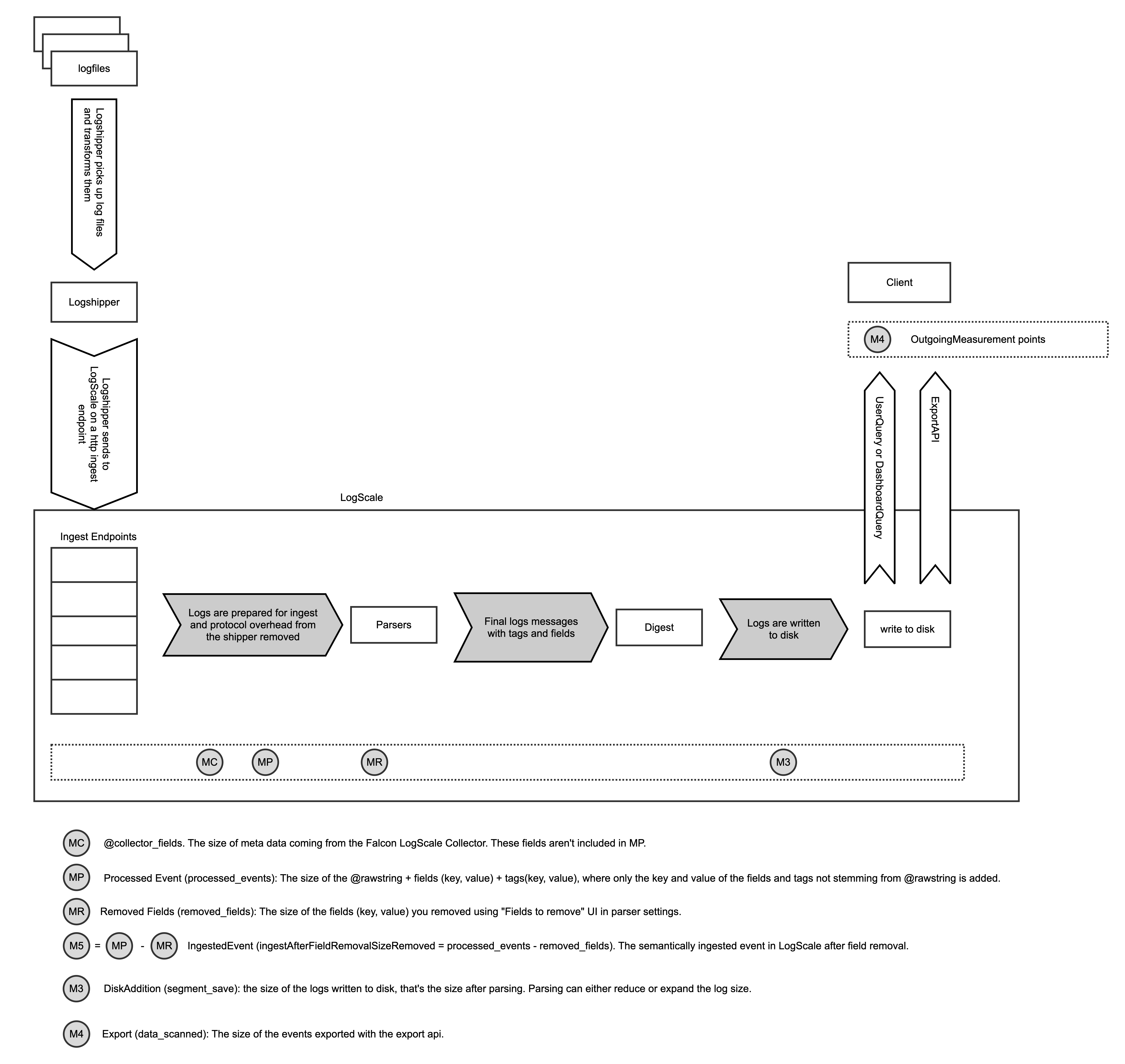 Diagram illustrating LogScale's ingest data flow process, showing multiple measurement points including M3 (segmentWriteBytes/segment_save) used for usage calculation, and demonstrating how parsing can either reduce or expand log size during processing