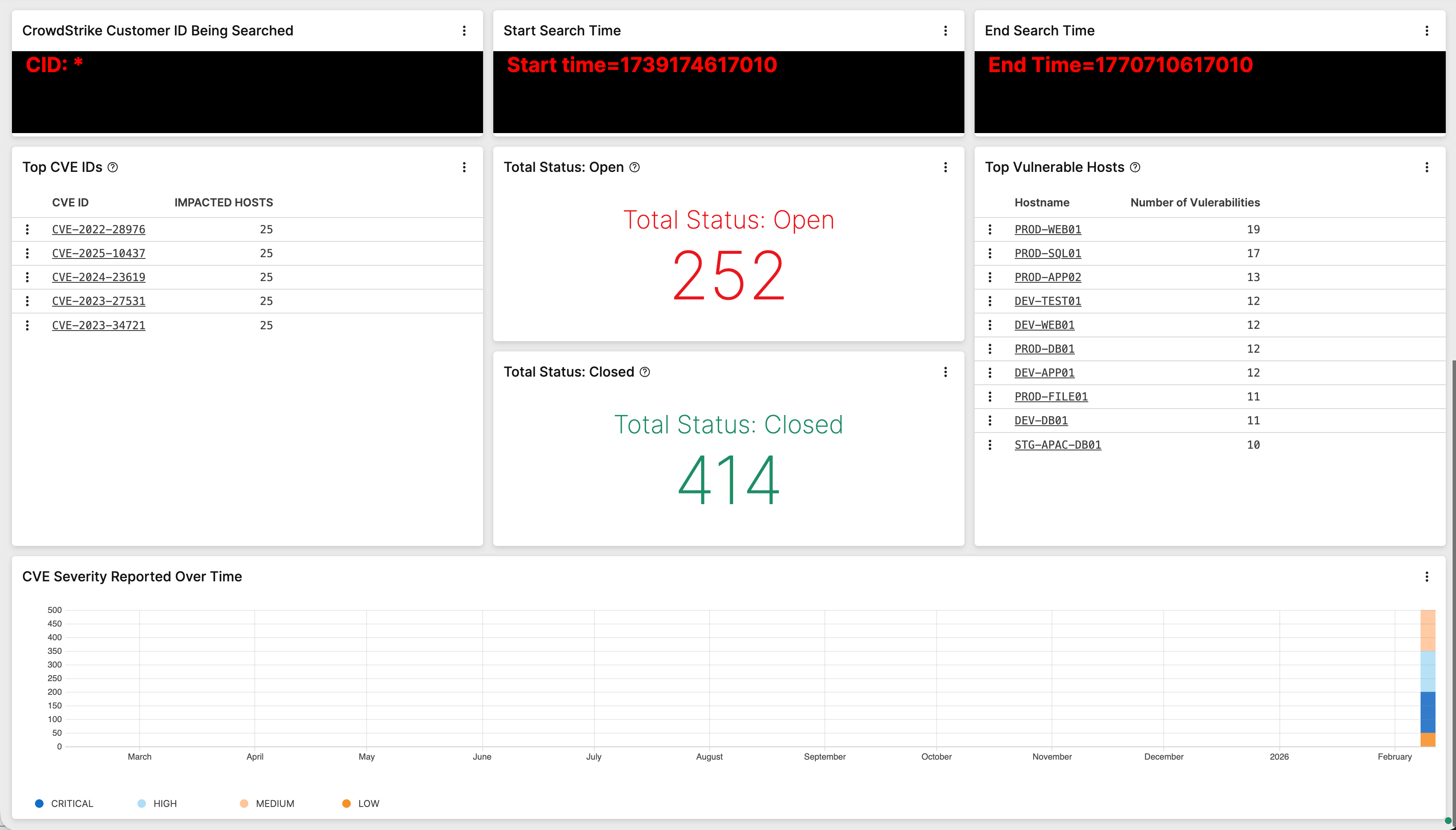 Example of the Spotlight Overview dashboard