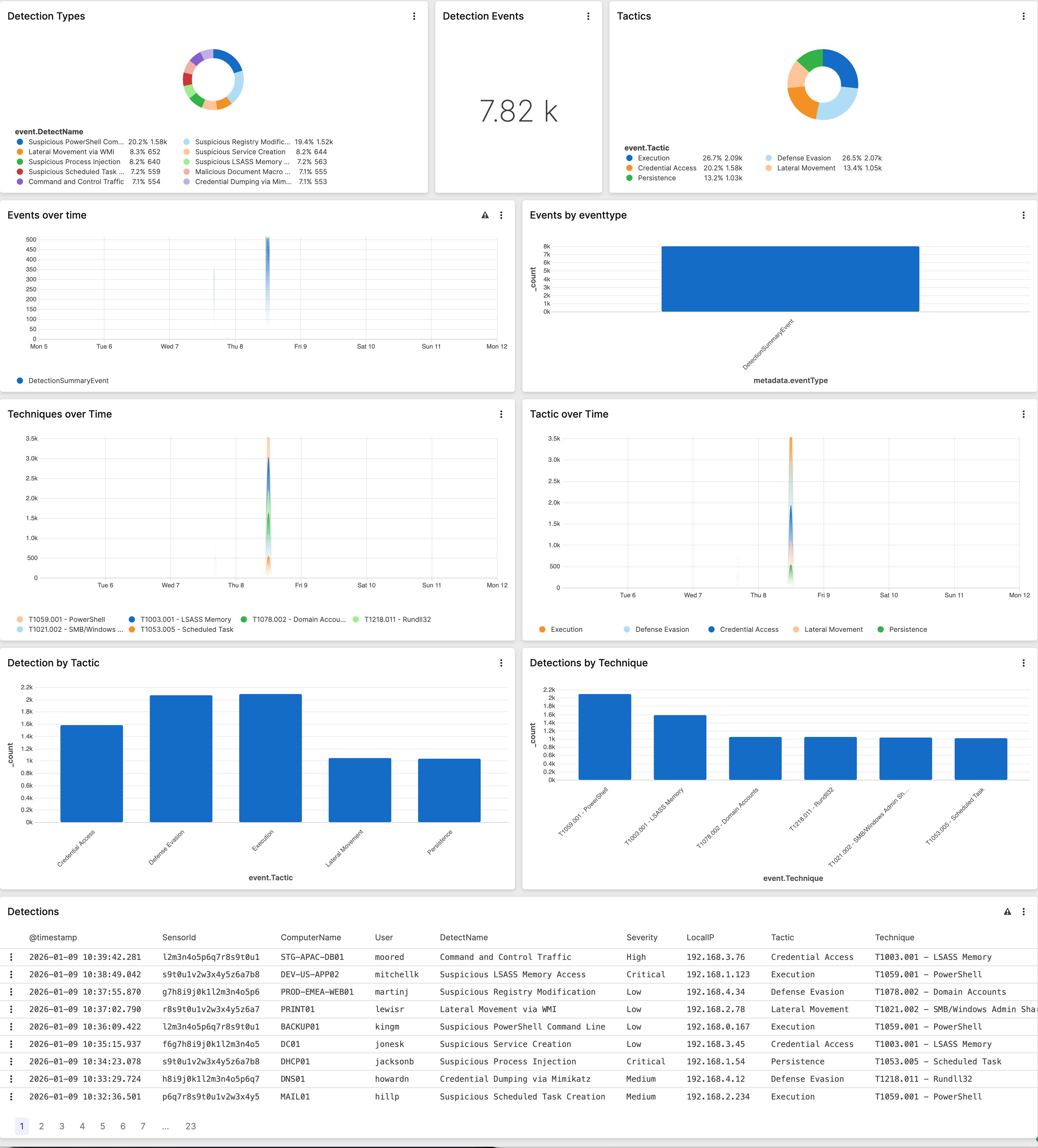 Example of a detections dashboard