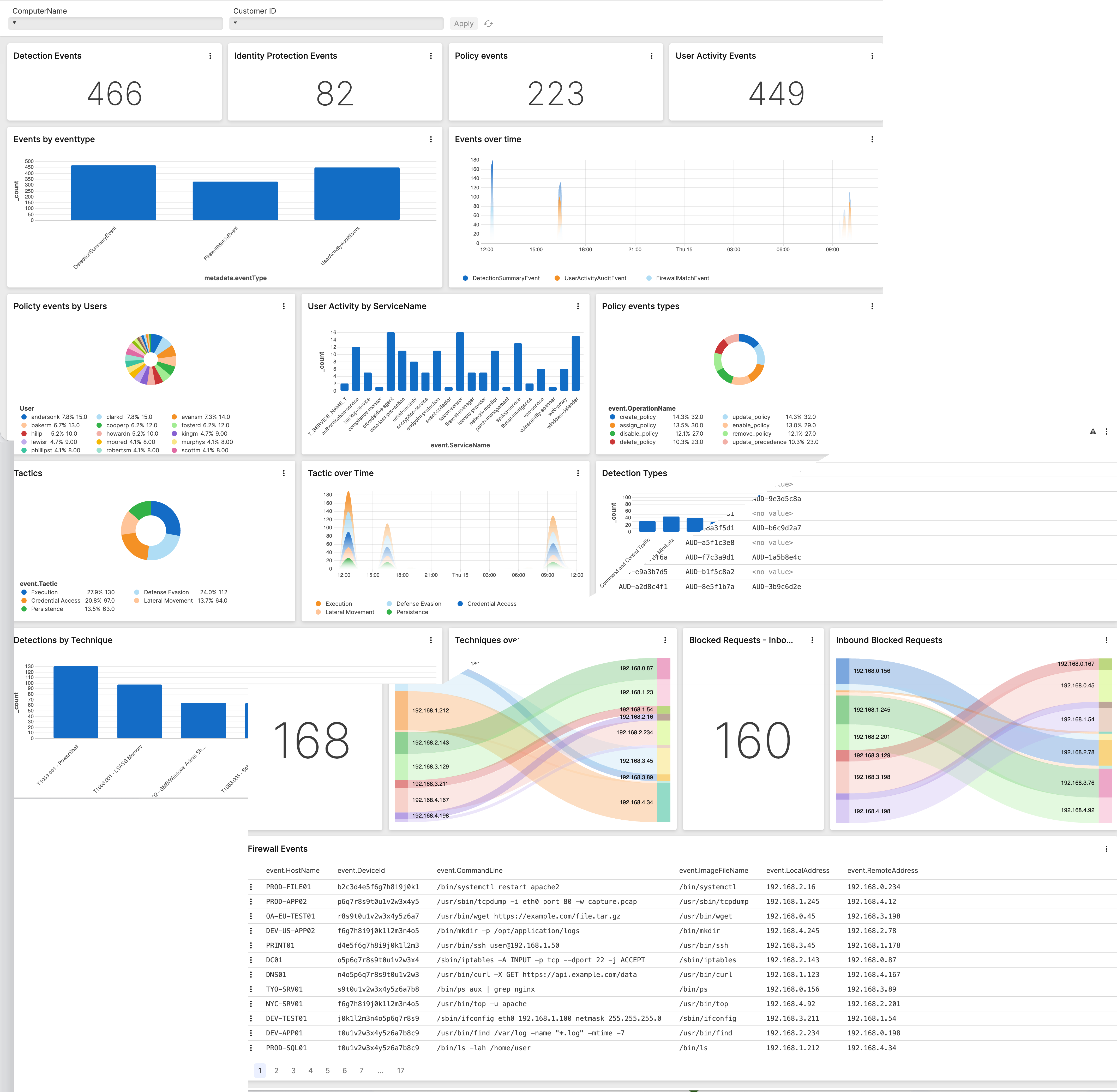 Example of a summary dashboard