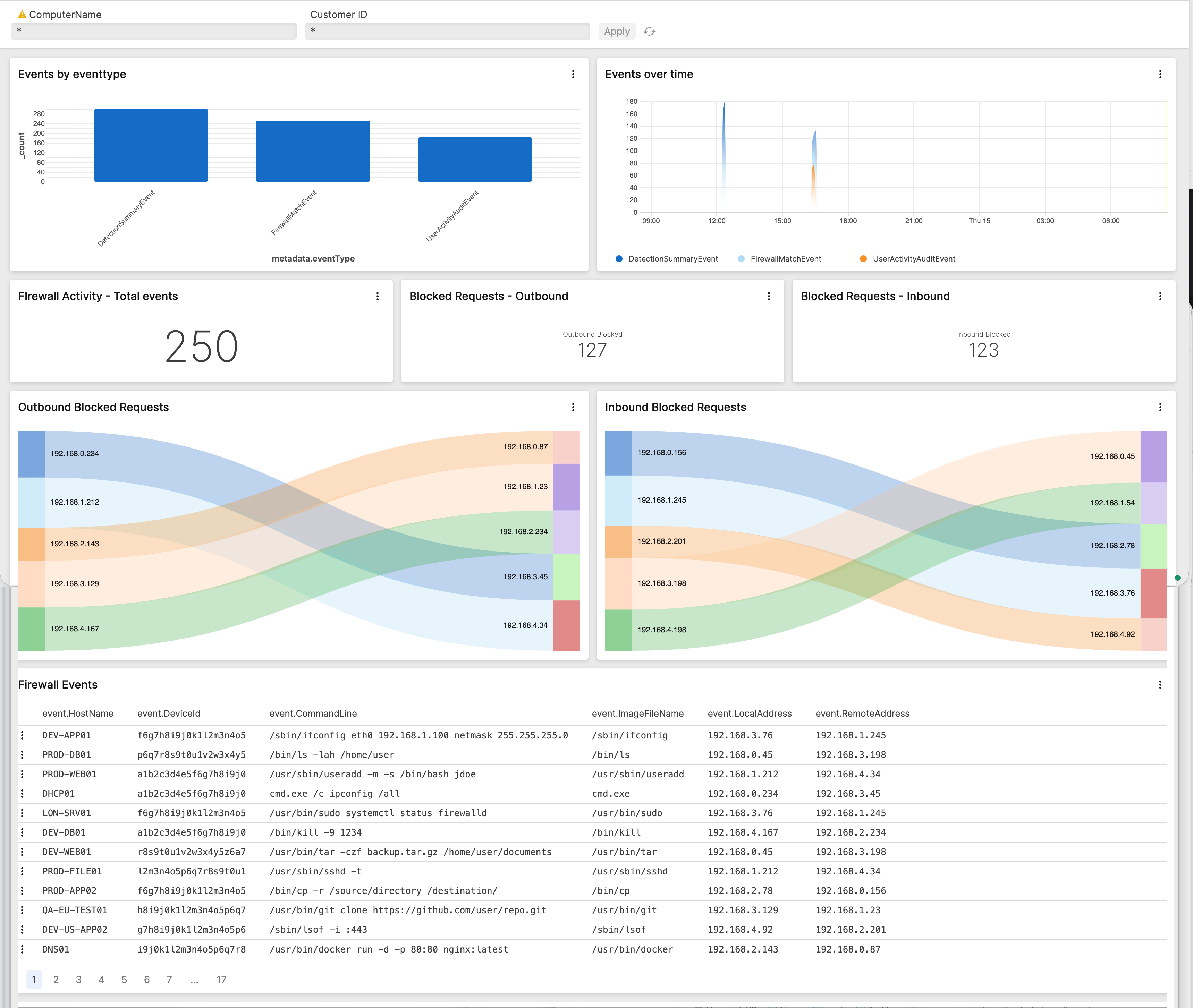 Example of a firewall activity dashboard