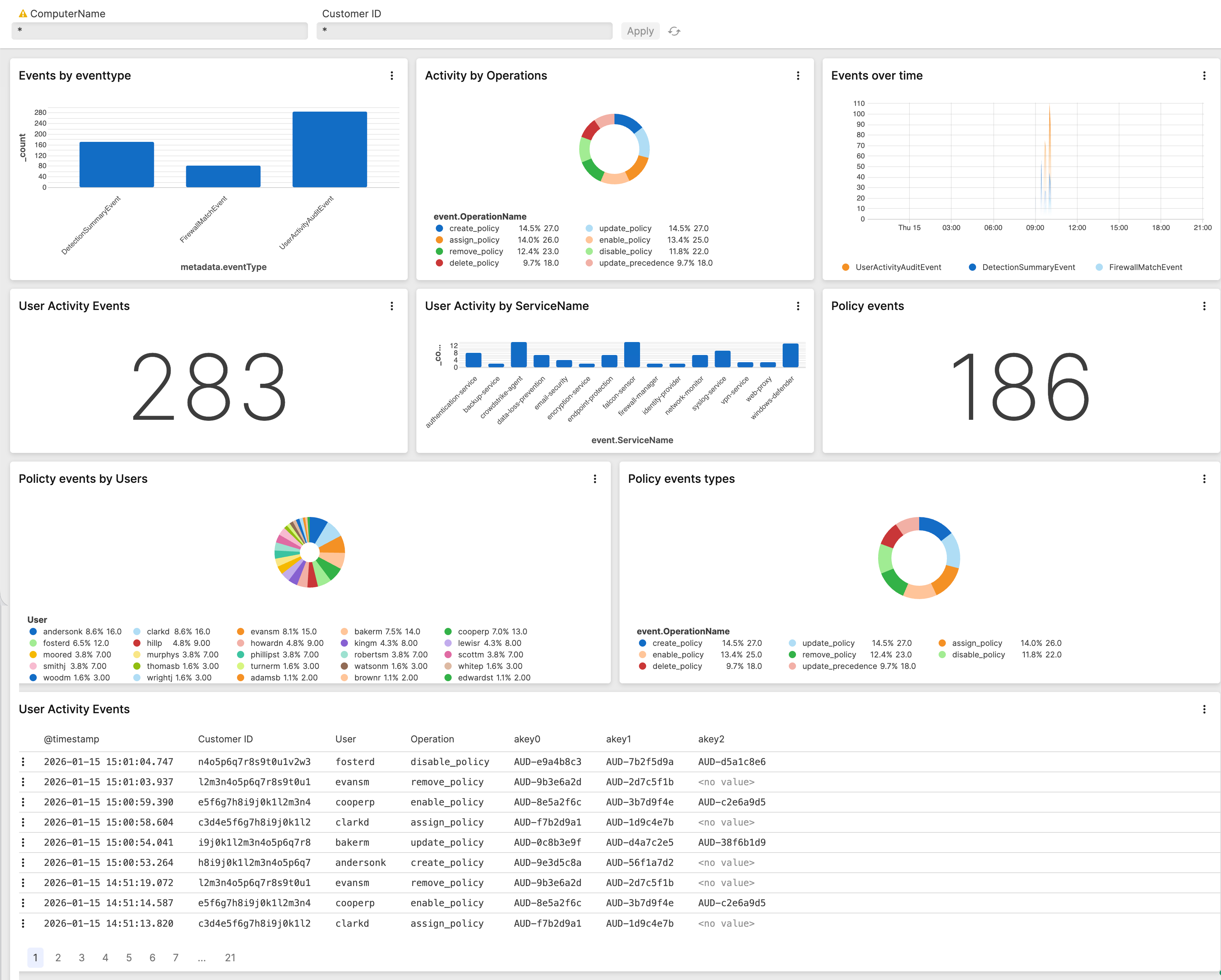 Example of a user activity dashboard