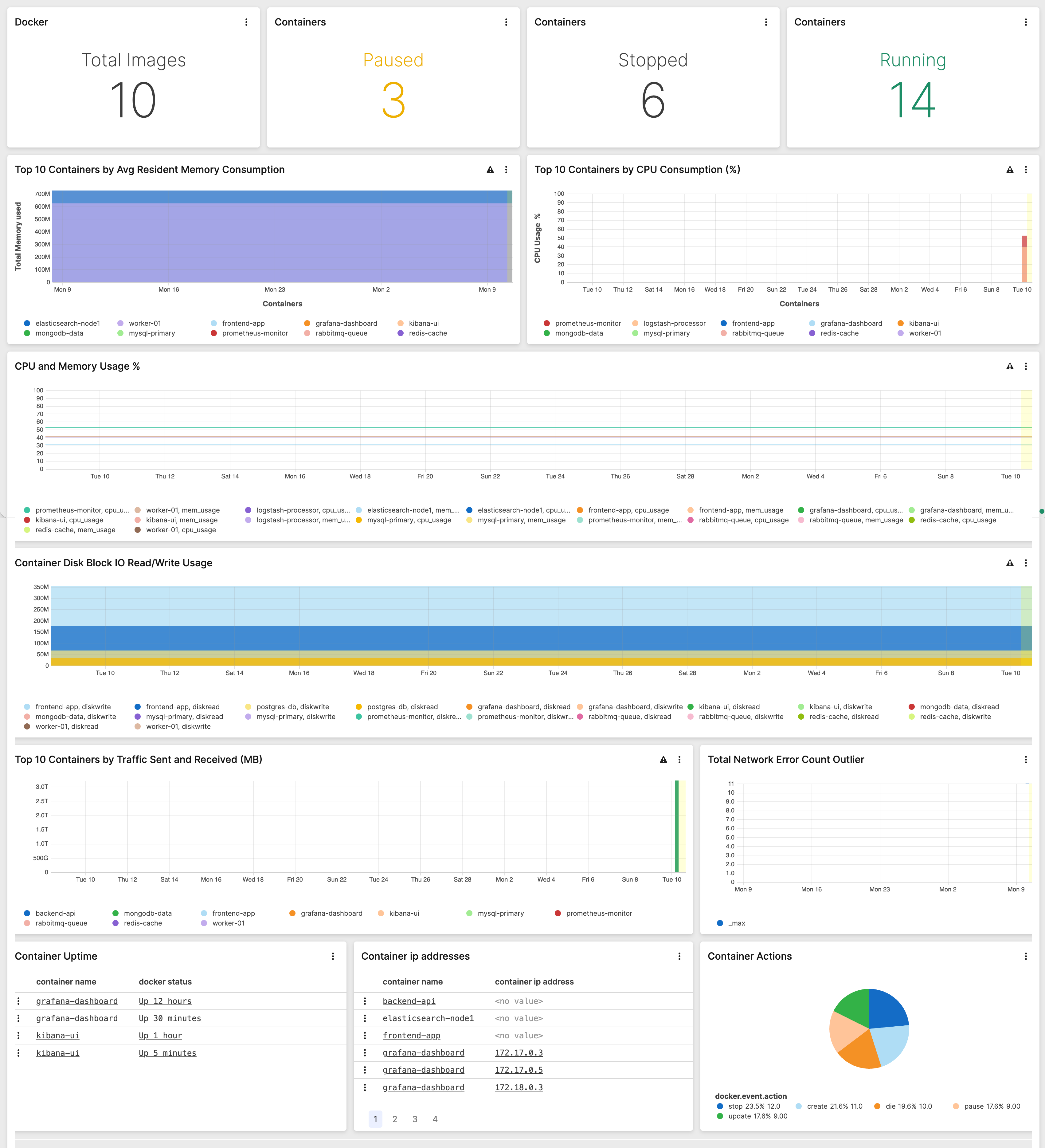 Example of the Docker Overview dashboard
