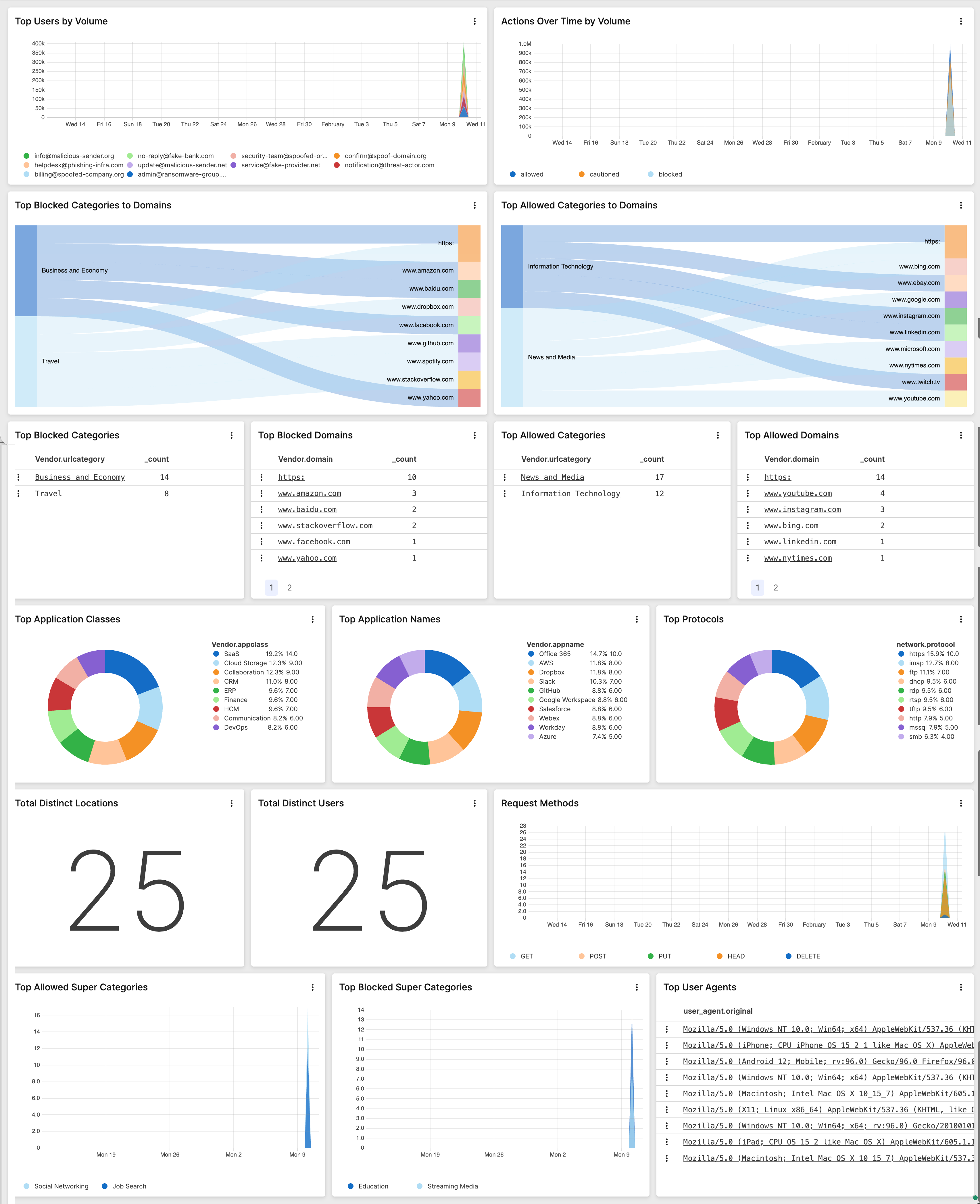 Example of an Internet Access Web - Threat Activity dashboard