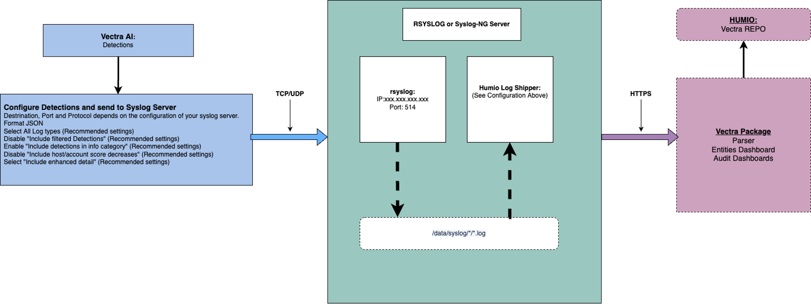 Vectra AI Integration