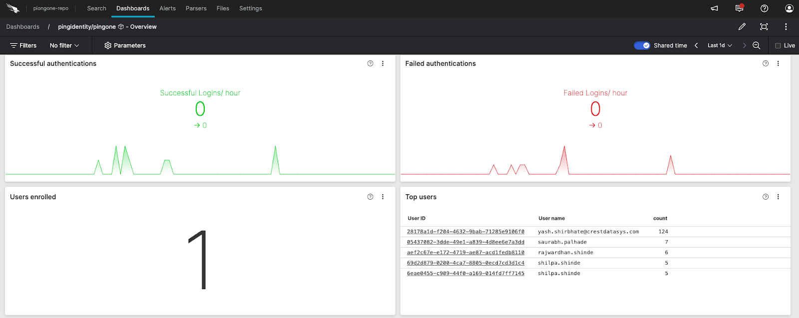 Verify Data - Last hour