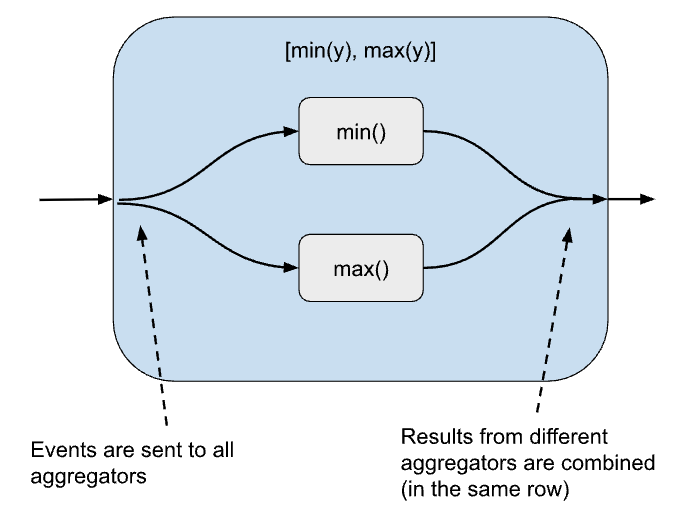 Combining Aggregators Horizontally
