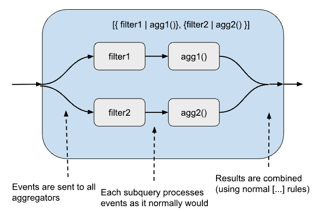 Subqueries as aggregators