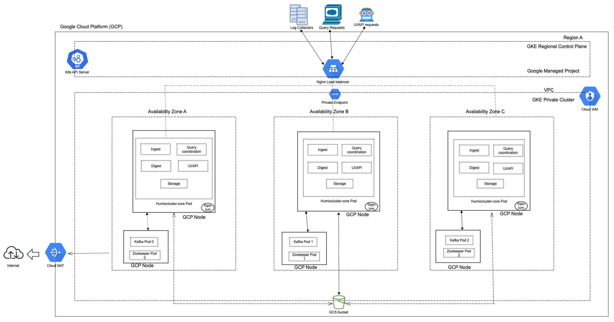 Diagram showing the architecture for a typical Google Cloud Platform deployment