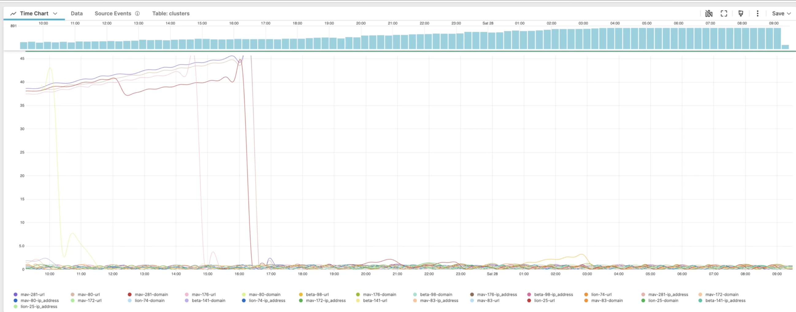 Time Chart widget displaying multiple overlapping colored lines representing different series, making individual series difficult to distinguish.