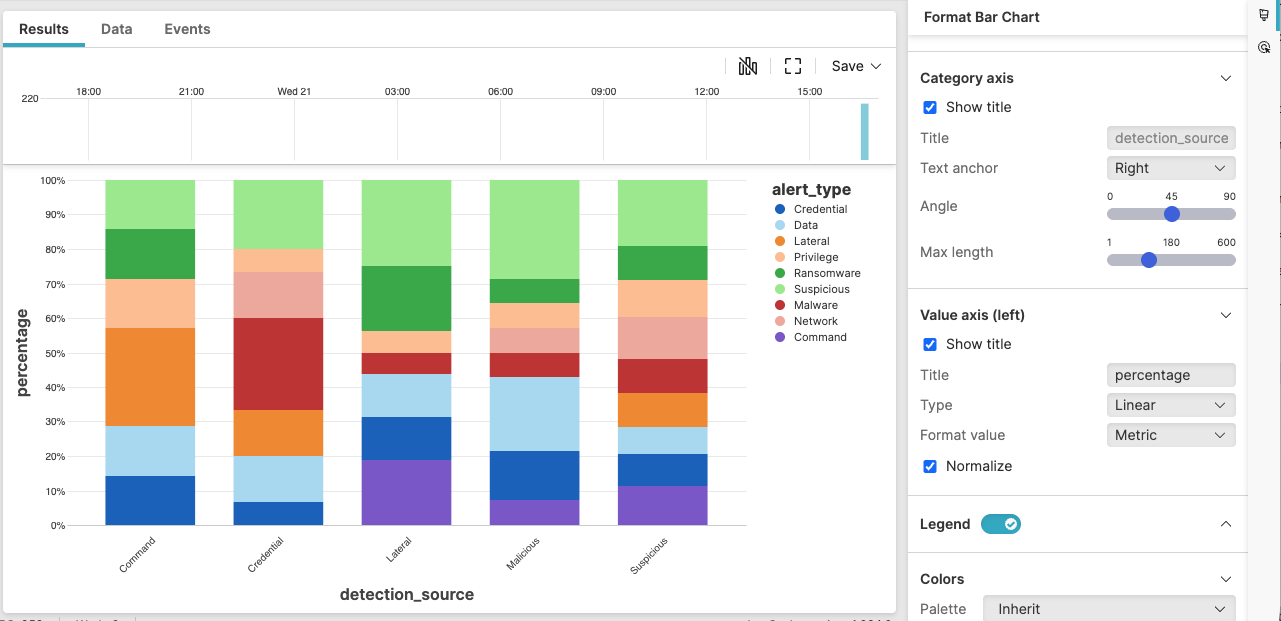 Screenshot showing a stacked bar chart widget displaying alert type proportions across detection sources with five vertical bars showing percentage distribution of multiple alert categories (Credential, Data, Lateral, Privilege, Ransomware, Suspicious, Malware, Network, Command) in various colors, with Format Bar Chart panel visible on the right