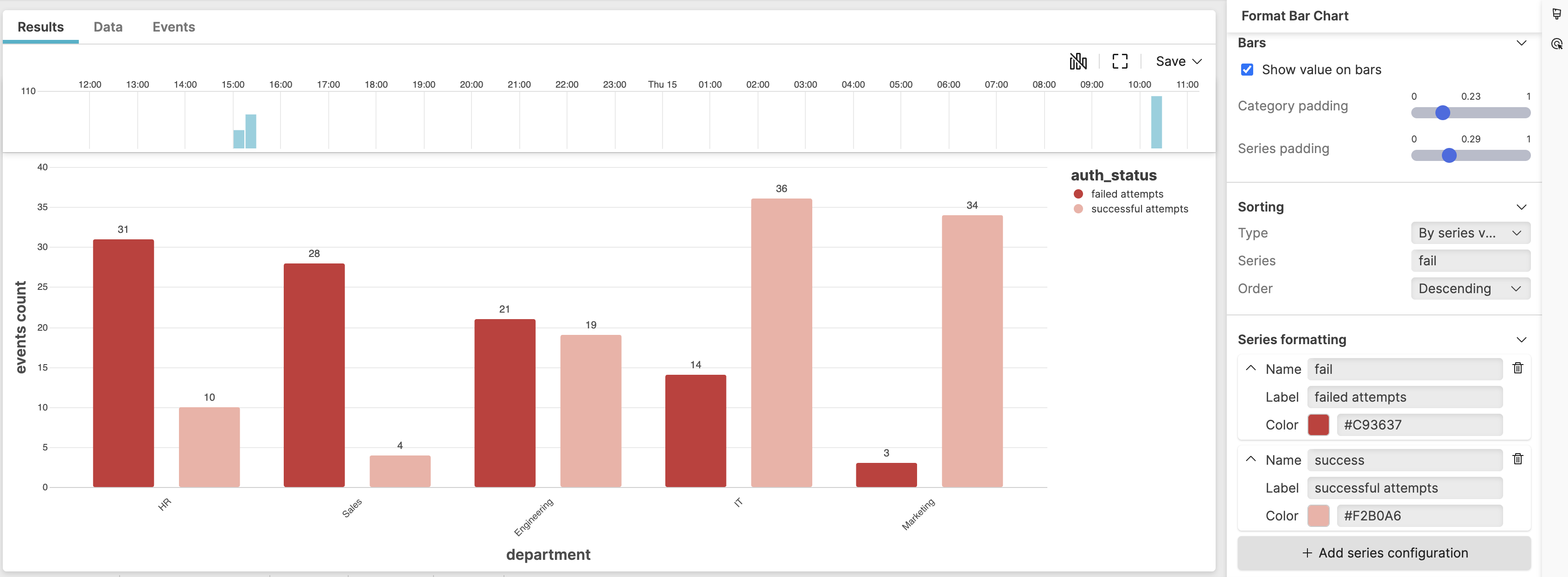 Screenshot showing a bar chart widget titled Authentication Attempts by Department displaying grouped vertical bars for failed attempts (red) and successful attempts (pink) across multiple departments, with Format Bar Chart panel visible on the right