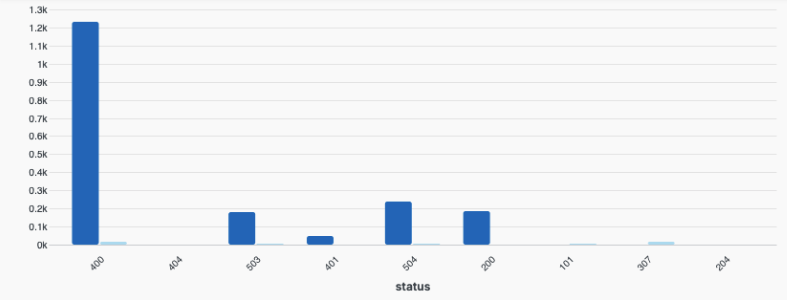 Screenshot showing a bar chart widget with horizontal axis displaying HTTP status codes (400, 404, 405, 401, 504, 200, 101, 307, 204) and vertical axis showing count values up to 1.3k