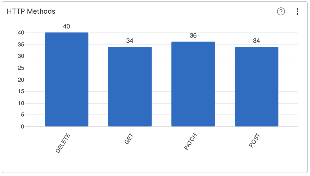 Screenshot showing a bar chart widget titled HTTP Methods with four vertical blue bars displaying counts for DELETE (40), GET (34), PATCH (36), and POST (34)