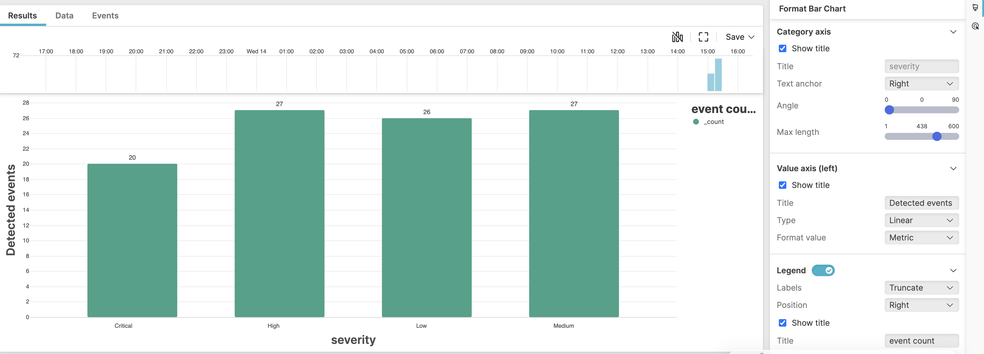Screenshot showing a bar chart widget titled Event Detection Across Severity Levels displaying four teal bars for severity categories (Critical, High, Low, Medium) with event count values on the vertical axis, and a Format Bar Chart panel visible on the right