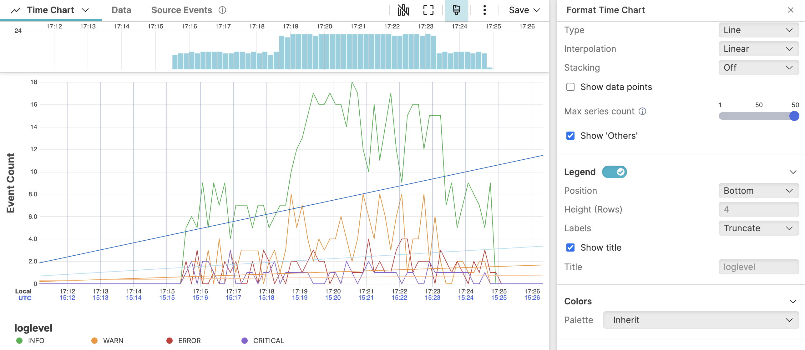 Screenshot showing a Time Chart widget displaying a line chart with four separate lines representing log levels (INFO in blue, WARN in orange, ERROR in red, CRITICAL in purple) over approximately one hour, with trend lines overlaid and a histogram at the top showing event distribution, and a Format Time Chart panel on the right showing Type set to Line and Interpolation set to Linear
