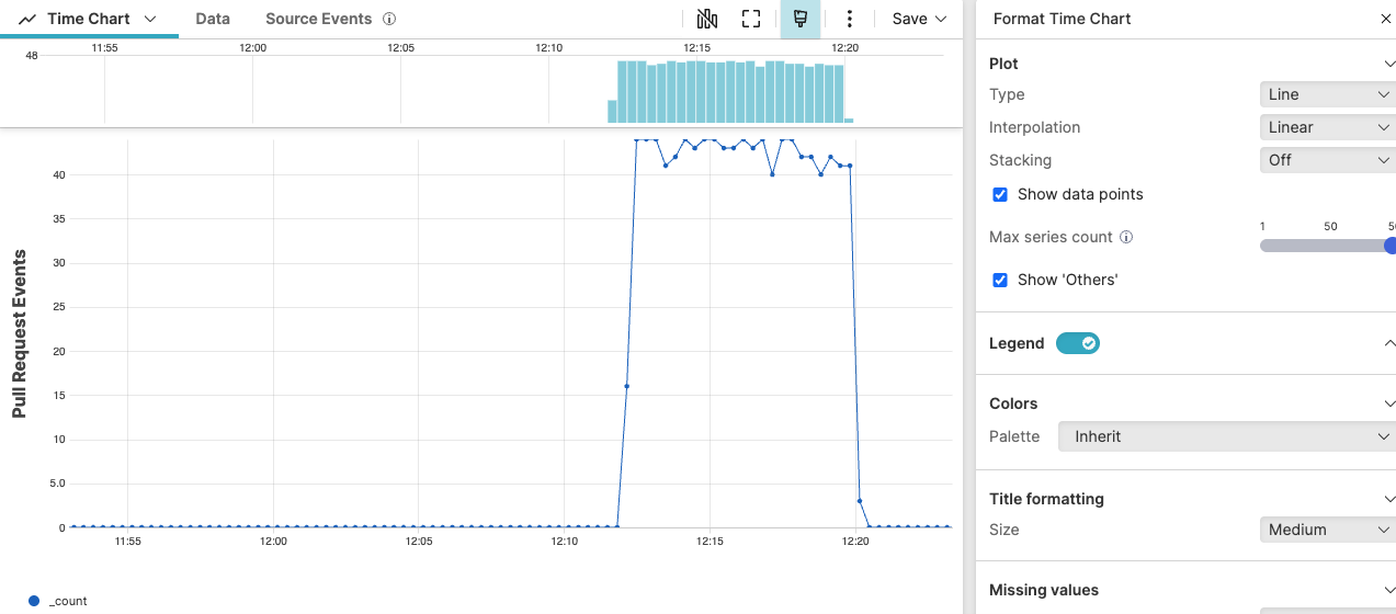Screenshot showing a Time Chart widget displaying a blue line graph of GitHub pull request event frequency over 30 minutes from approximately 11:55 to 12:20, with a dramatic spike reaching about 45 events around 12:10-12:15 and low activity at the beginning and end, and a histogram at the top showing event distribution across the time range