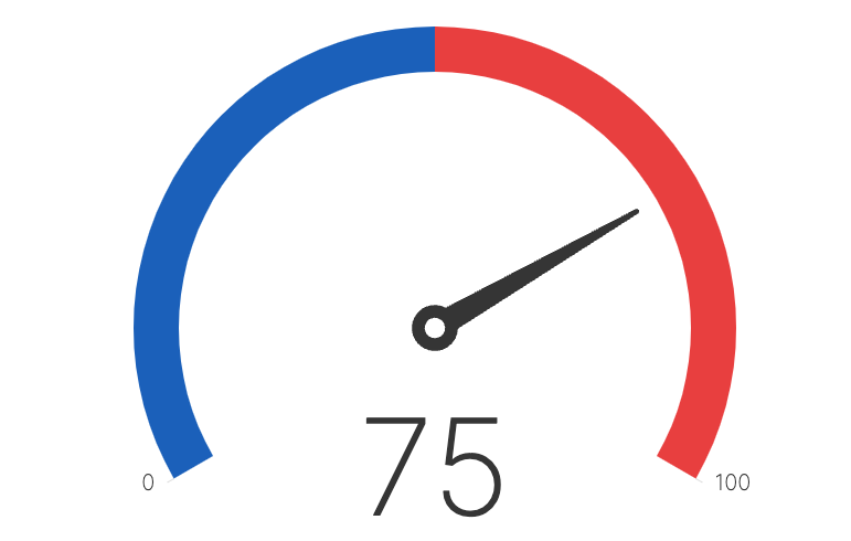 Screenshot showing a gauge widget displaying the value 75 with a semicircular dial, needle pointer, and color-coded arc ranging from blue (0) through red (100)