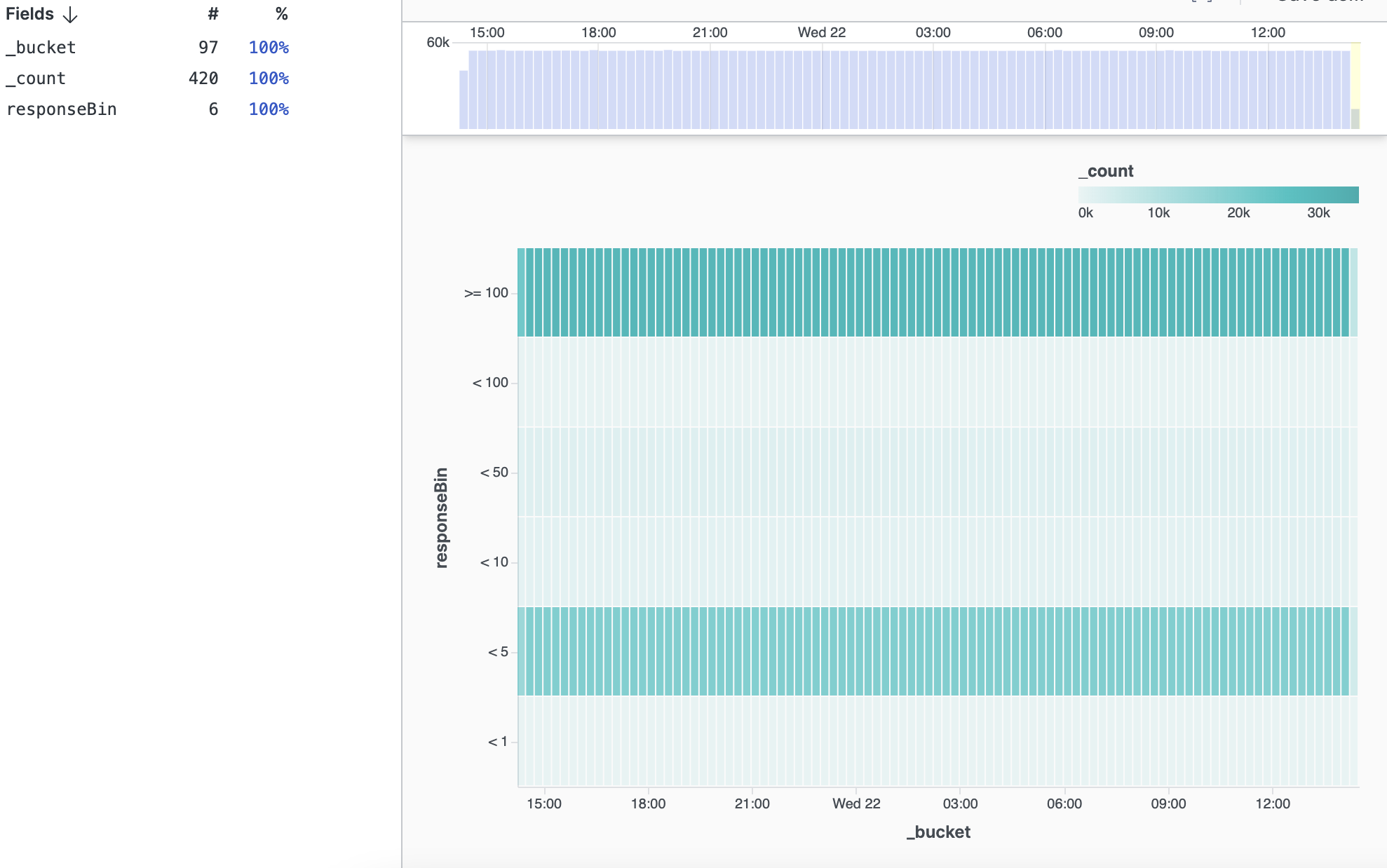 Screenshot showing a heat map widget with time buckets on horizontal axis and responseBin ranges on vertical axis, with color intensity in teal representing event density