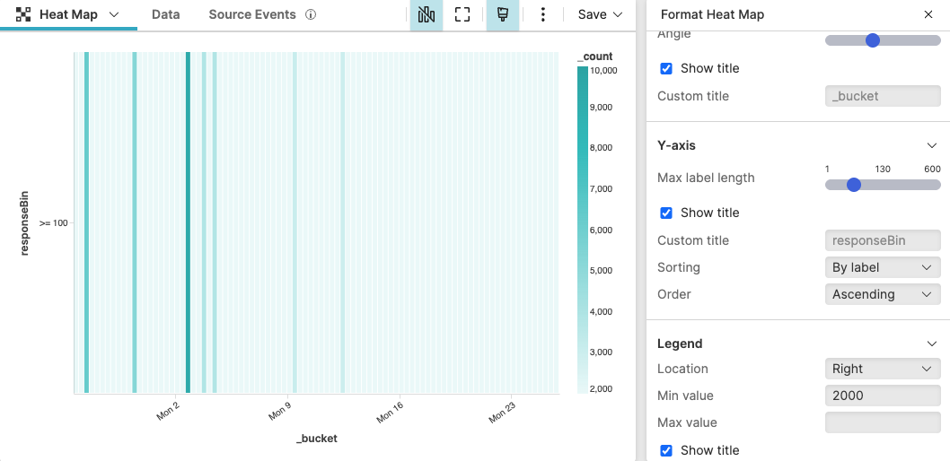 Screenshot showing a heat map widget displaying response time distribution with responseBin ranges on vertical axis and time buckets on horizontal axis, with teal color intensity representing event count density, and Format Heat Map panel visible on the right showing angle, title, axis, and legend configuration options