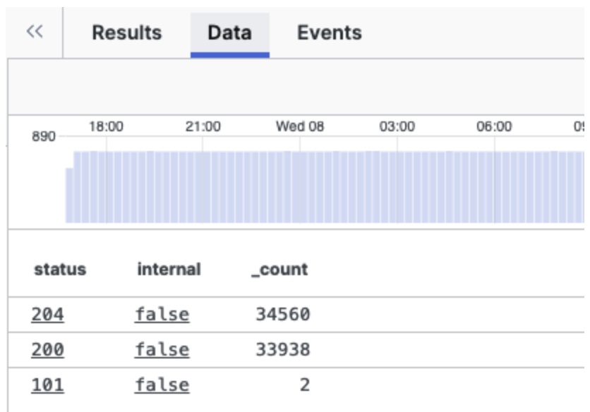 Screenshot showing the Data tab with a table displaying three columns (status, internal, _count) containing HTTP status codes and corresponding count values, with a timeline histogram visible at the top