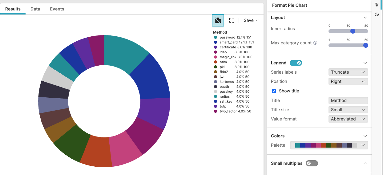 Screenshot showing a donut pie chart widget displaying authentication methods distribution with multiple colored segments representing different authentication methods (password, smart_card, certificate, ldap, magic_link, ntlm, pki, fido2, jwt, kerberos, oauth, passkey, radius, ssh_key, totp, two_factor) with percentages and counts, and Format Pie Chart panel visible on the right showing layout, legend, and color configuration options