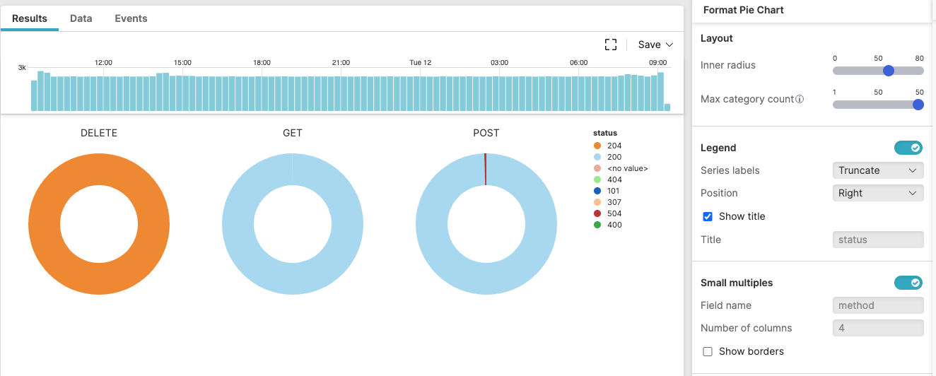 Screenshot showing three pie charts arranged horizontally, each displaying status code distribution for HTTP methods DELETE, GET, and POST, with formatting panel visible on the side