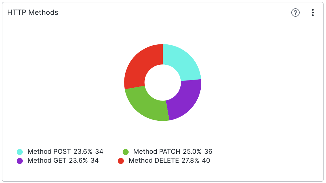 Screenshot showing a pie chart widget titled HTTP Methods with four segments representing different HTTP methods: POST in cyan, GET in purple, PATCH in green, and DELETE in red, with a legend displaying method names, percentages, and counts