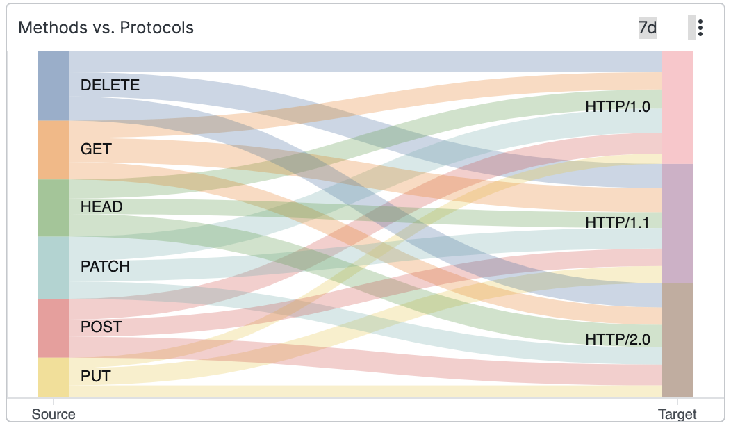 Screenshot showing a Sankey diagram with HTTP methods (DELETE, GET, HEAD, PATCH, POST, PUT) as sources flowing through colored bands to HTTP protocol versions (HTTP/1.0, HTTP/1.1, HTTP/2.0) as targets