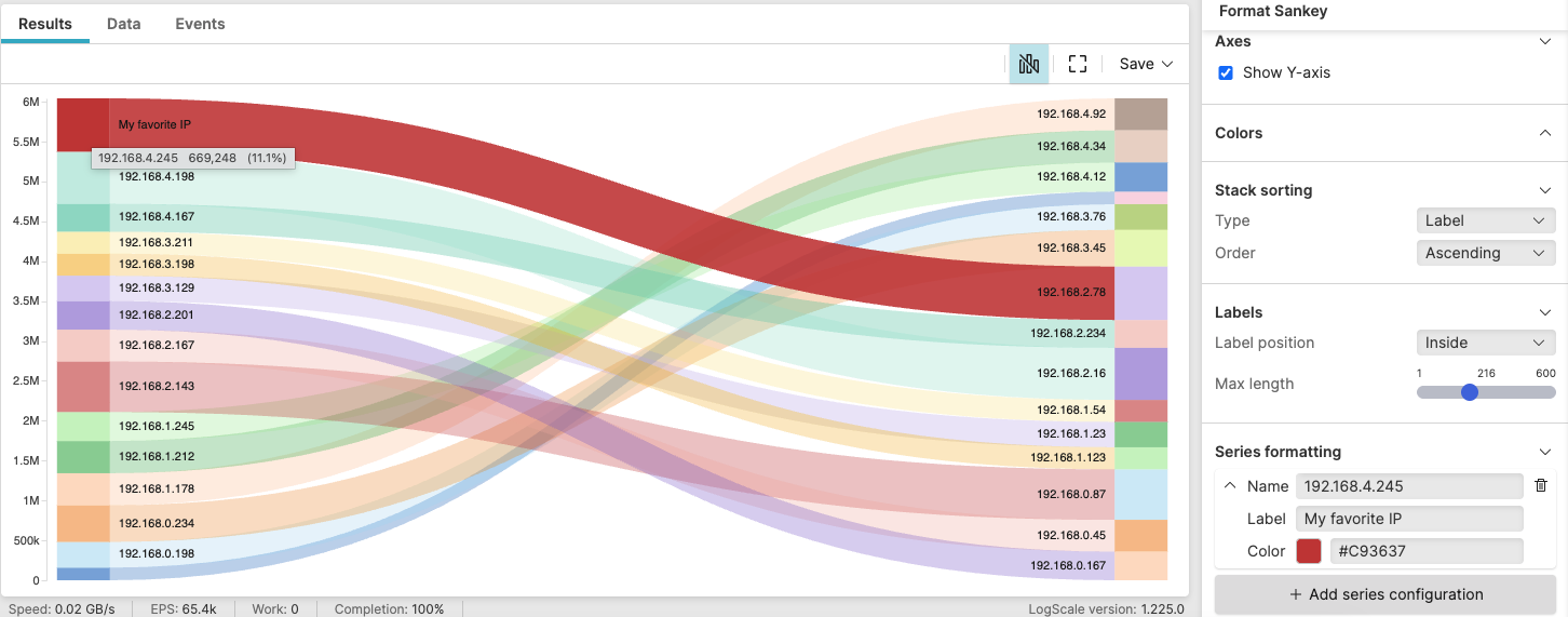 Screenshot showing a Sankey diagram widget displaying network traffic flow between source IP addresses on the left and destination IP addresses on the right, with colored bands representing connection volumes and data transfer sizes, and Format Sankey panel visible on the right showing axes, colors, stack sorting, labels, and series formatting options