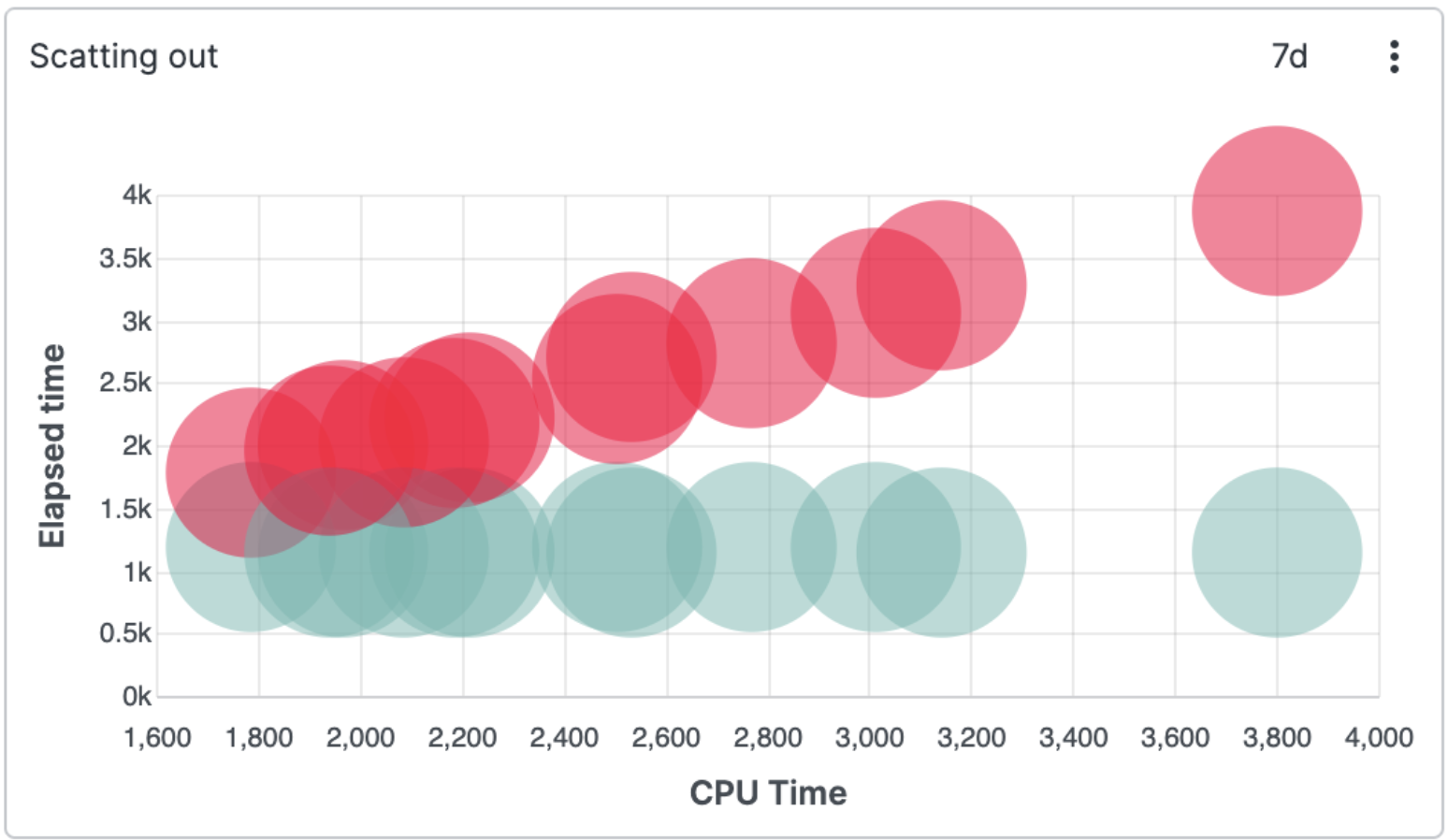 Screenshot showing a scatter chart with CPU Time on horizontal axis and Elapsed time on vertical axis, displaying pink and teal bubble clusters with varying sizes
