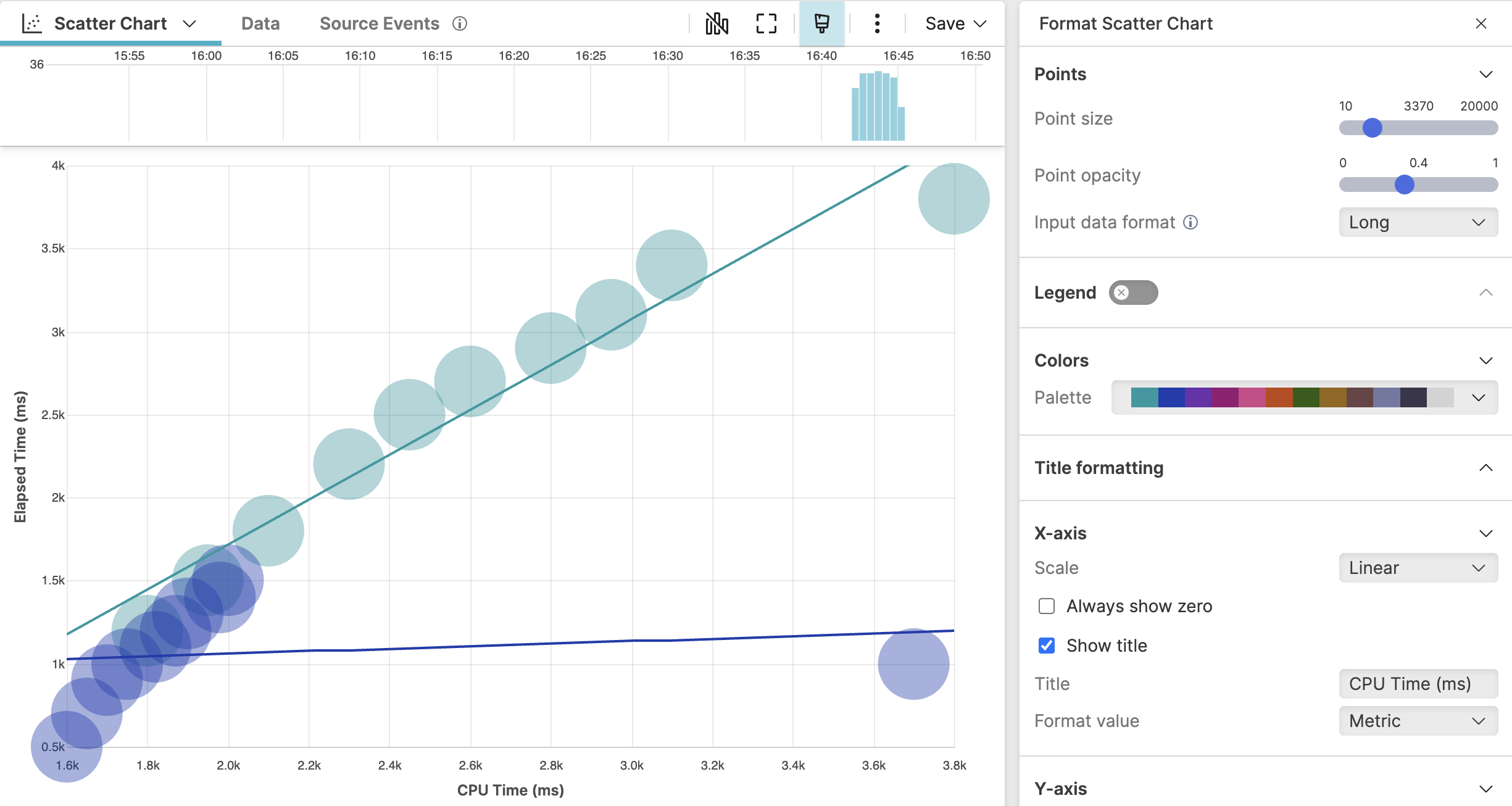 Screenshot showing a scatter chart widget displaying job execution data with two distinct colored clusters, one per job type, with average CPU time in milliseconds on the horizontal axis and average elapsed time in milliseconds on the vertical axis, with a trend line running through each cluster, and Format Scatter panel visible on the right