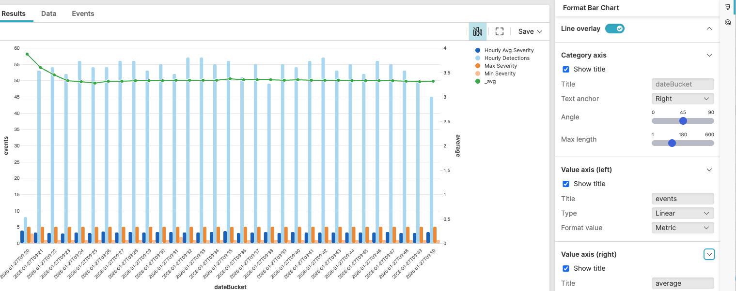 Screenshot showing a bar chart widget with line overlay displaying severity count trends over time with vertical teal bars representing hourly detections and multiple colored lines tracking metrics (Hourly Avg Severity, Hourly Detections, Max Severity, Min Severity, _avg), with Format Bar Chart panel visible on the right